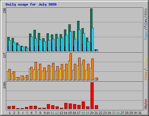 Daily usage for July 2026