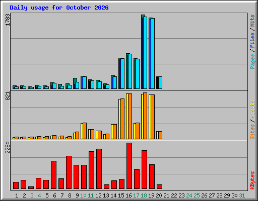 Daily usage for October 2026