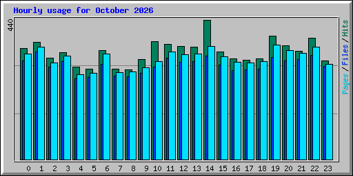 Hourly usage for October 2026